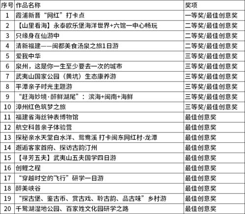 2020年“最美福建”旅游產(chǎn)品創(chuàng)意設(shè)計(jì)大賽圓滿(mǎn)落幕 最終獲獎(jiǎng)名單正式公布